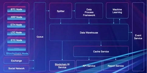 開源共筑信任基石 京東云于2019中國開源年會分享區(qū)塊鏈數(shù)據(jù)服務(wù)創(chuàng)新